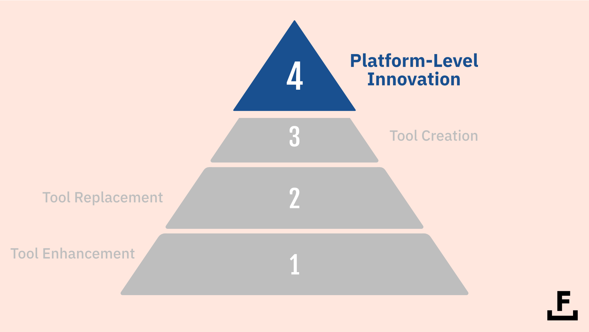 A pyramid of types of AI tools, highlighting the “Platform-Level Innovation” level.