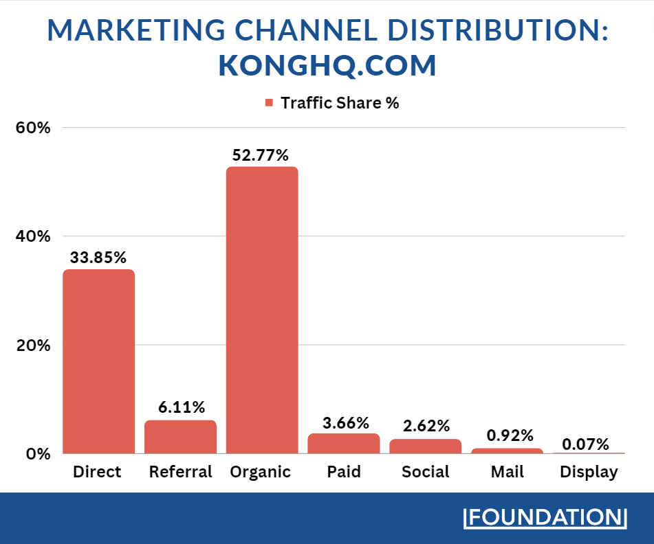 Kong Inc brings in the majority of its site visitors through organic and direct traffic