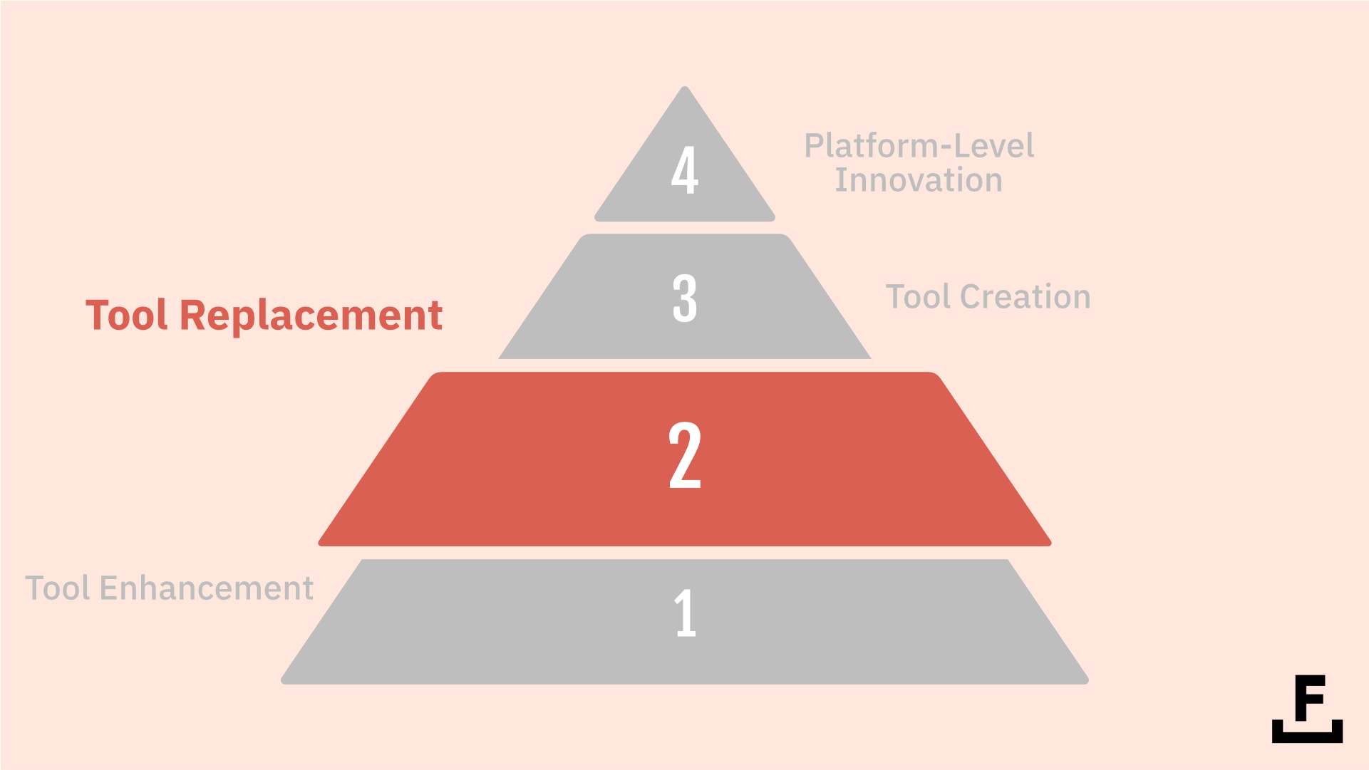 A pyramid of types of AI tools, highlighting the “Tool Replacement” level.