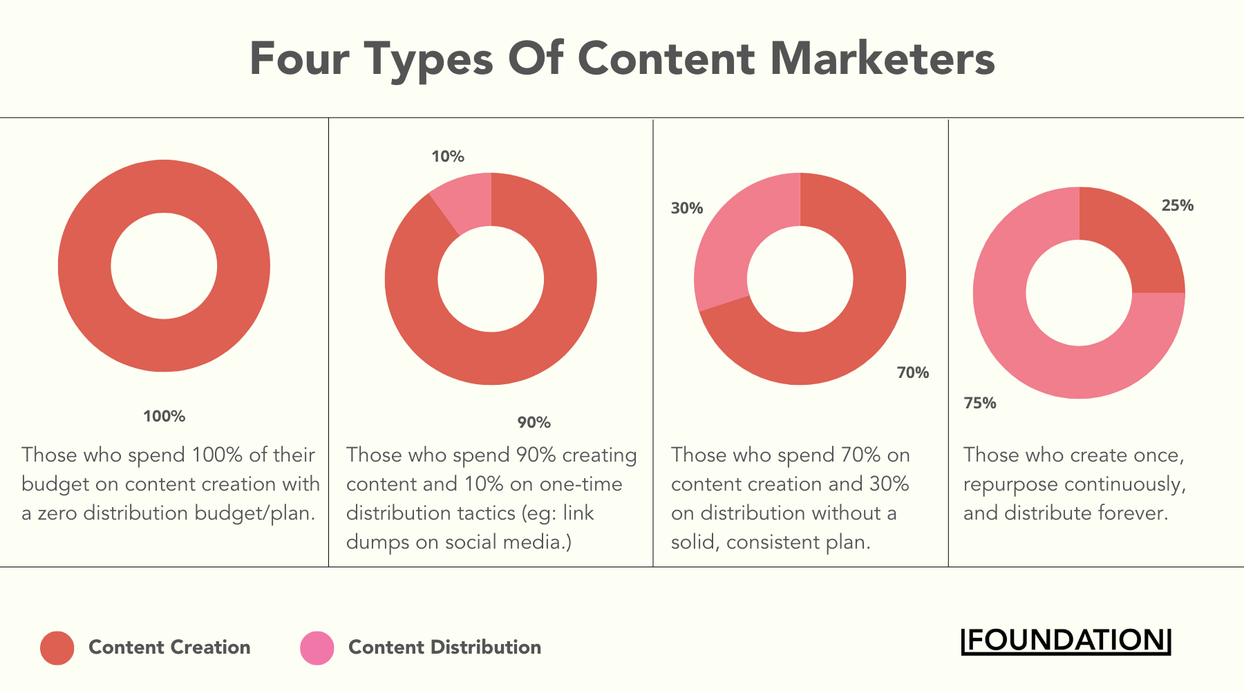 Four types of content marketers