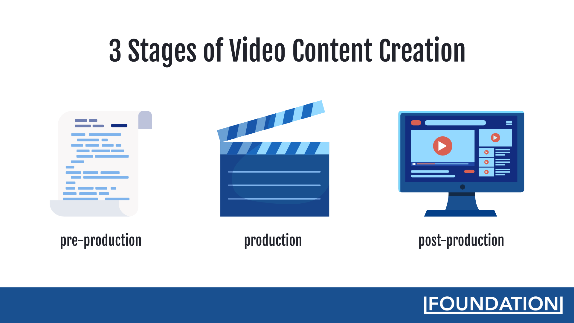The 3 stages of video content creation are pre-production, production, and post-production