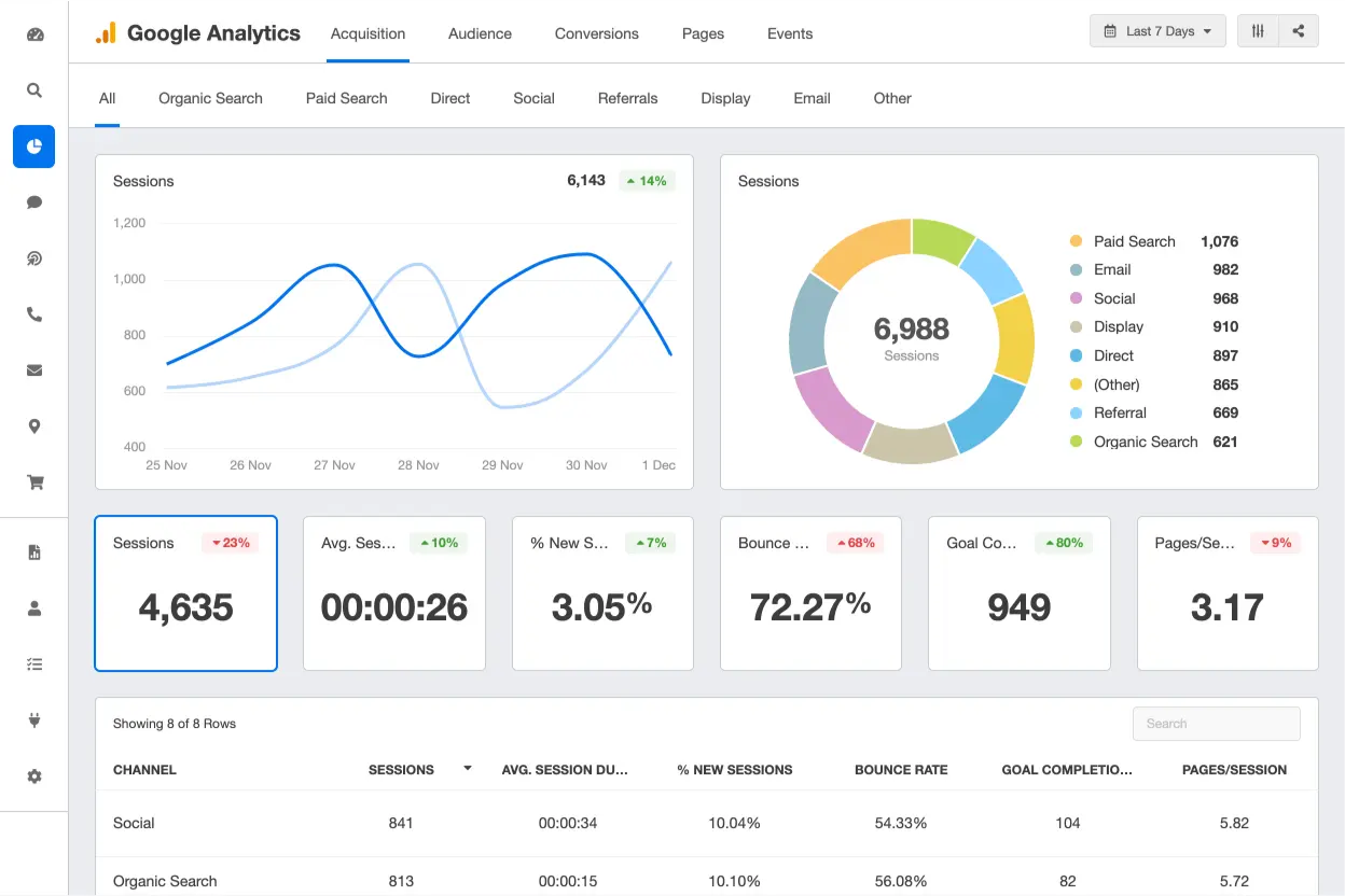A screenshot of a Google Analytics dashboard