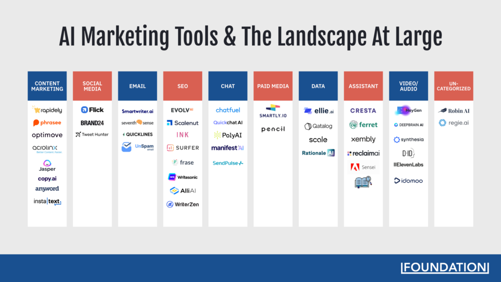 AI Marketing Tools: Market Map and The Landscape At Large