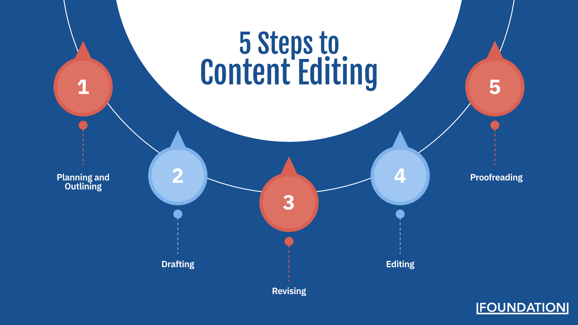 The 5 steps to content editing: planning and outlining, drafting, revising, editing, and proofreading