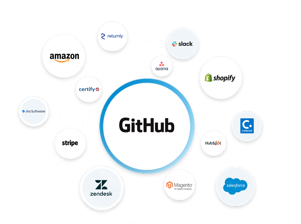A chart showing various programs that integrate with GitHub