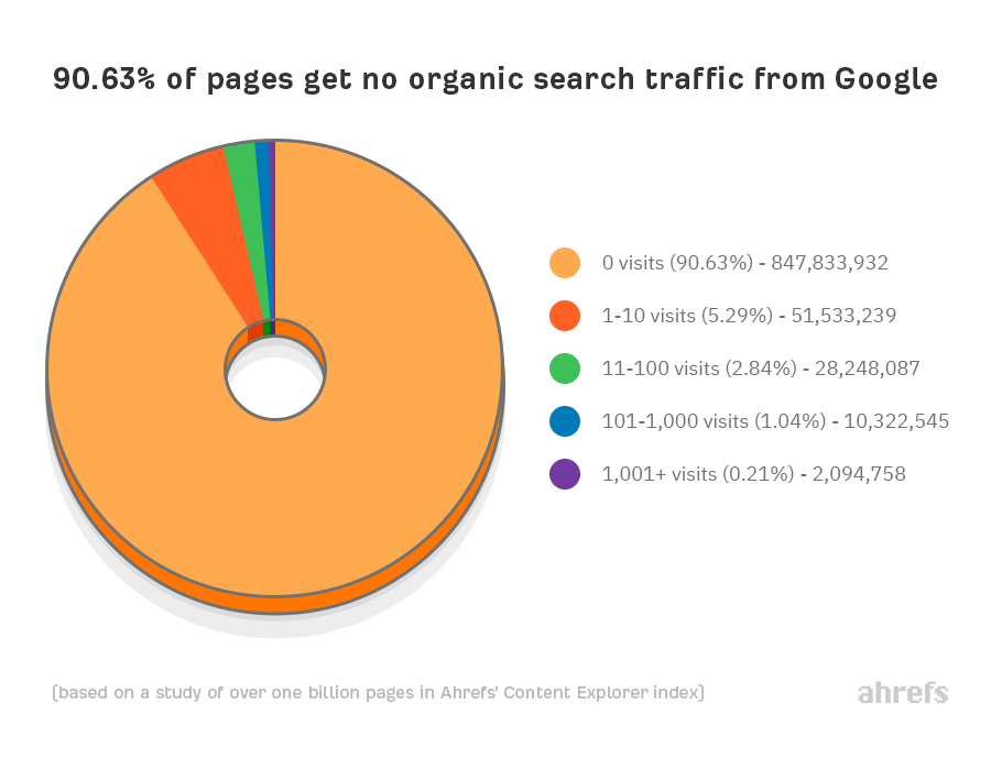 Ahrefs graph shows the importance of mastering the art of SEO copywriting