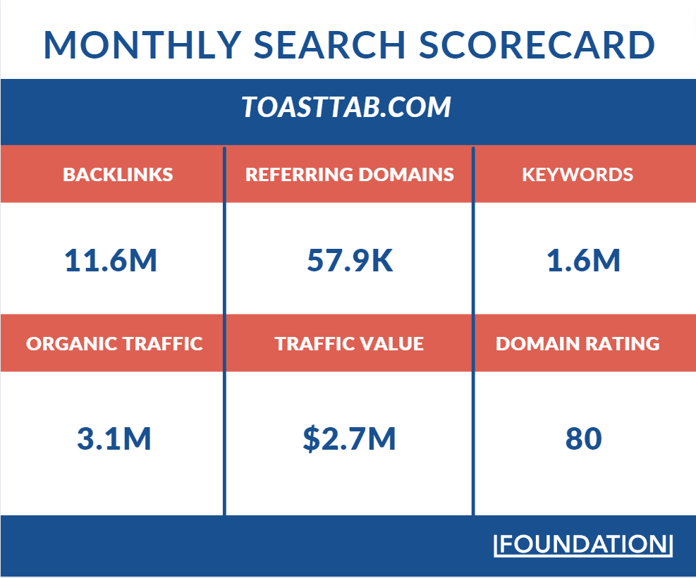 Toast has mastered the art of SEO copywriting and content creation, bringing in millions of visitors every month to its site