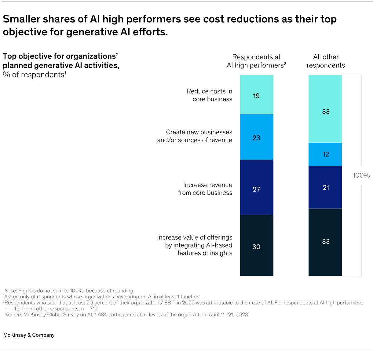 Leading adopters don't just use AI to reduce costs; they apply it across several B2B contexts