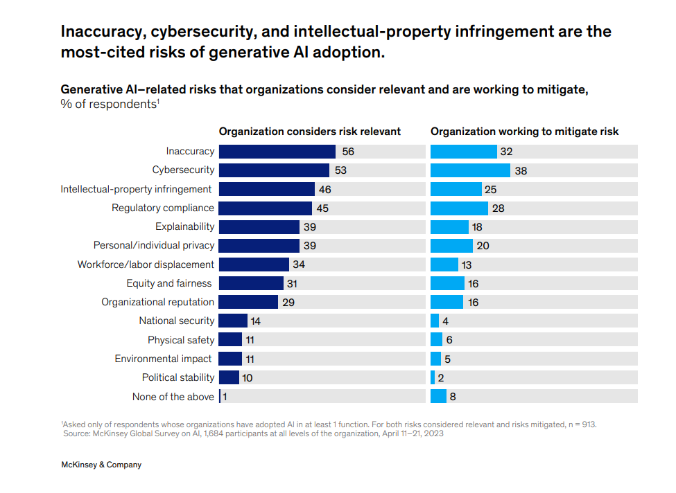 The Majority of companies are concerned about inaccuracies and cybersecurity risks with AI