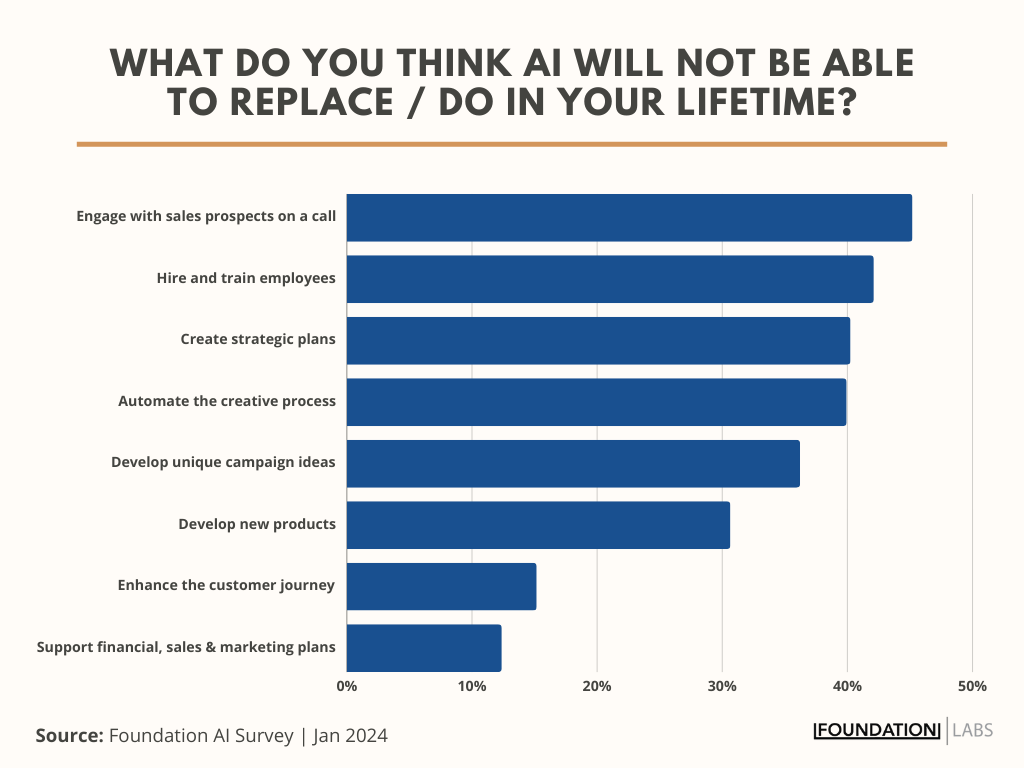 Bar chart showing that nearly half of surveyerd marketers believe AI won't be able to replace sales teams, HR, and strategists in their lifetime.