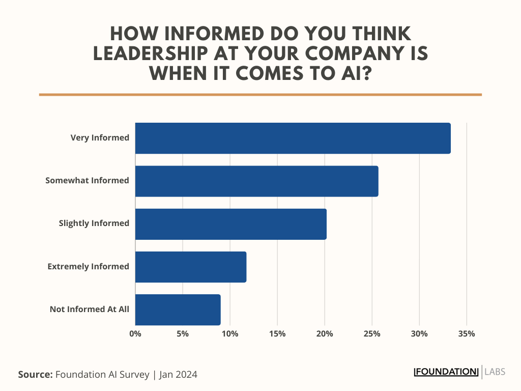 Descending bar chart showing nearly one-third of surveyed marketers feel that their leaders are not well informed about AI.