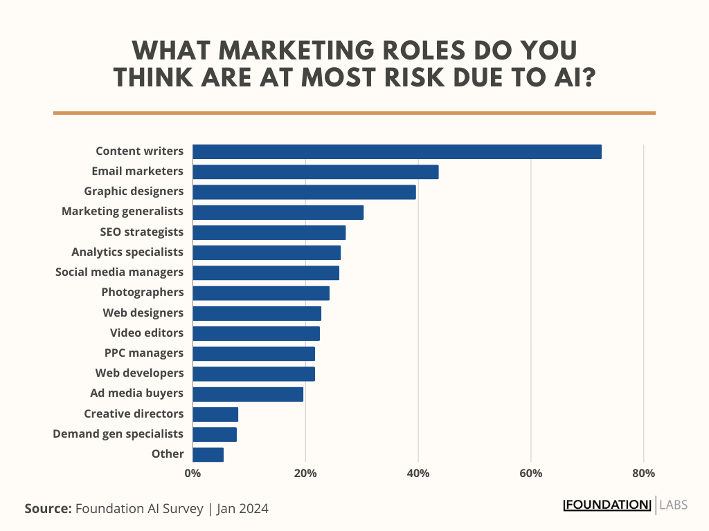 Descending bar chart showcasing 75% of survey respondents believe that content writers are the most at risk of replacement by AI.