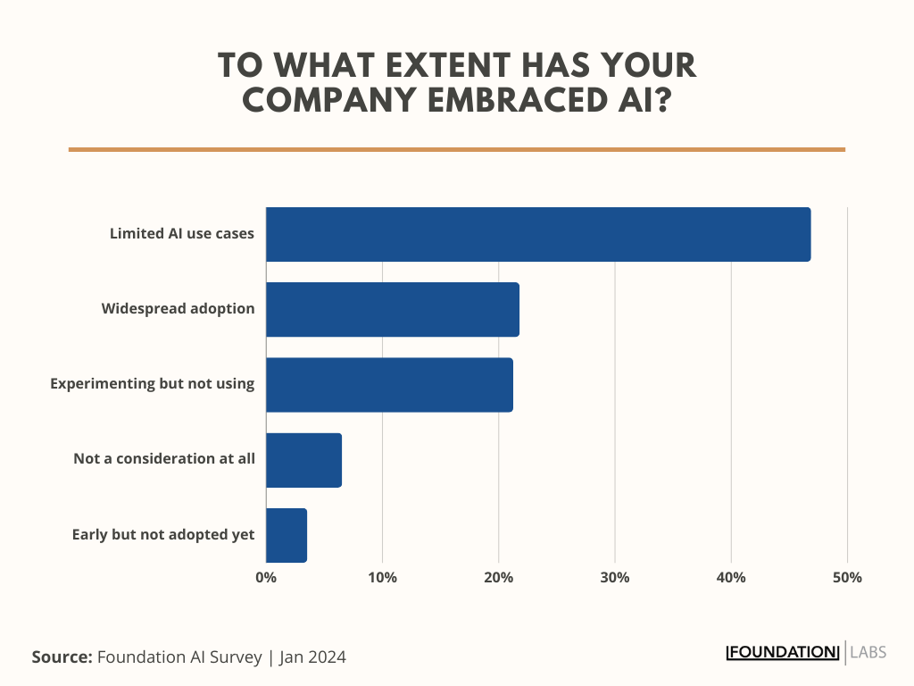 Descending bar chart of almost 50% of surveyed marketers say their company has embraced AI in limited use cases.