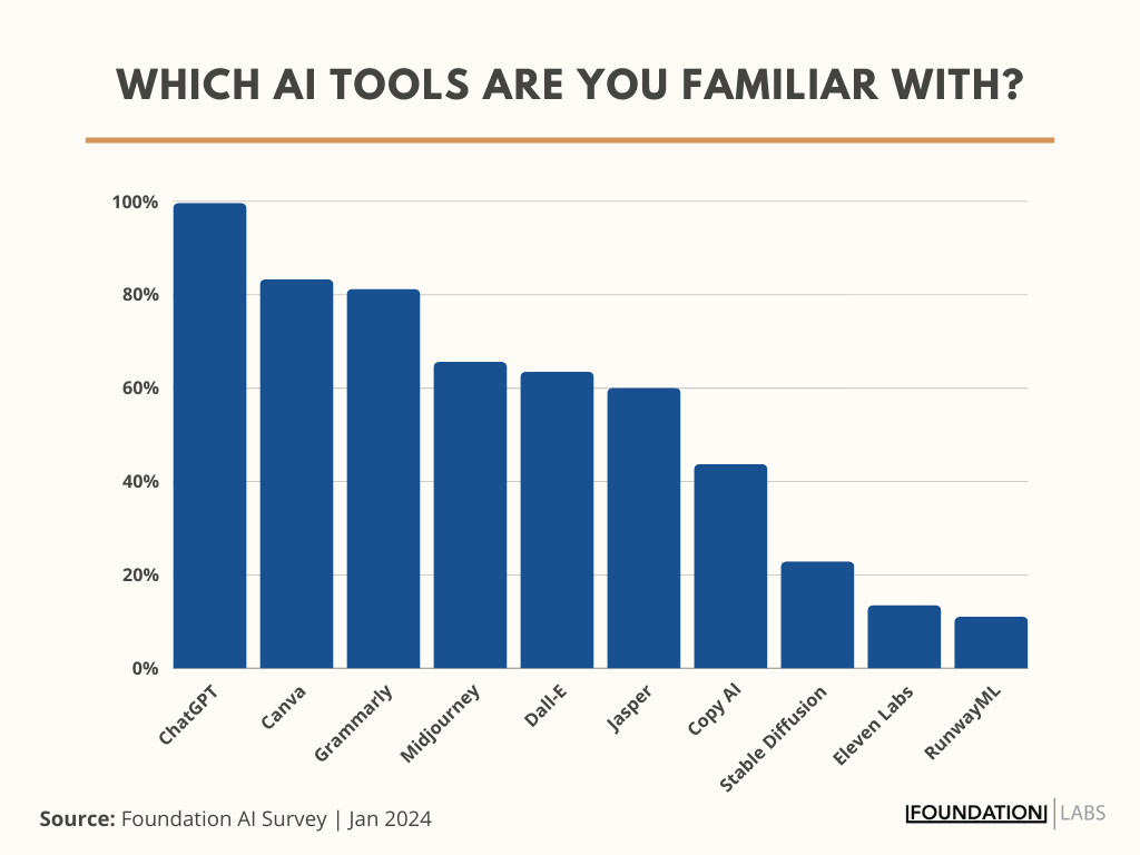 Descending bar chart of ChatGPT, Canva, Grammarly, and Midjourney are the most relevant AI marketing tools our respondents were most familiar with.