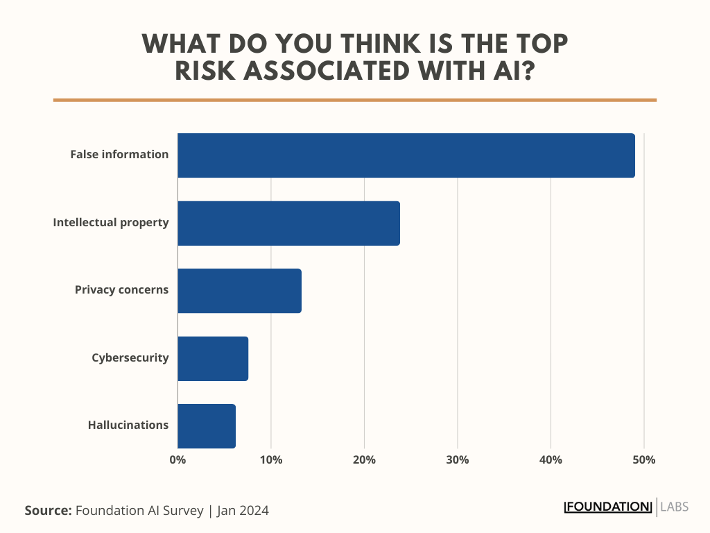 Descending bar chart showing the biggest AI risk, according to surveyed marketers, is false information, followed by IP and privacy concerns. 