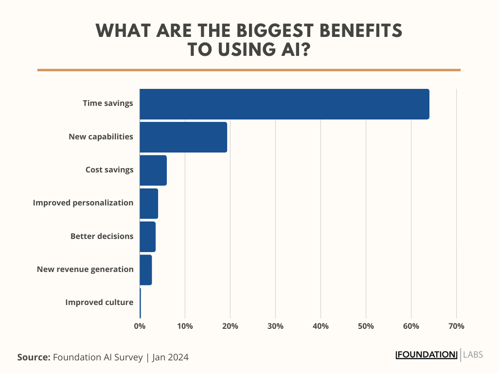 Descending bar chart starting with 64% of surveyed marketers believe time savings is the biggest benefit of generative AI.