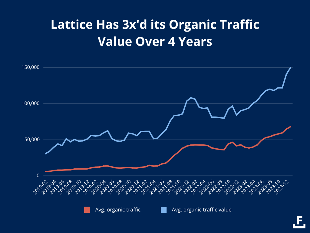 Lattice’s organic content engine is driving traffic and value to the company site