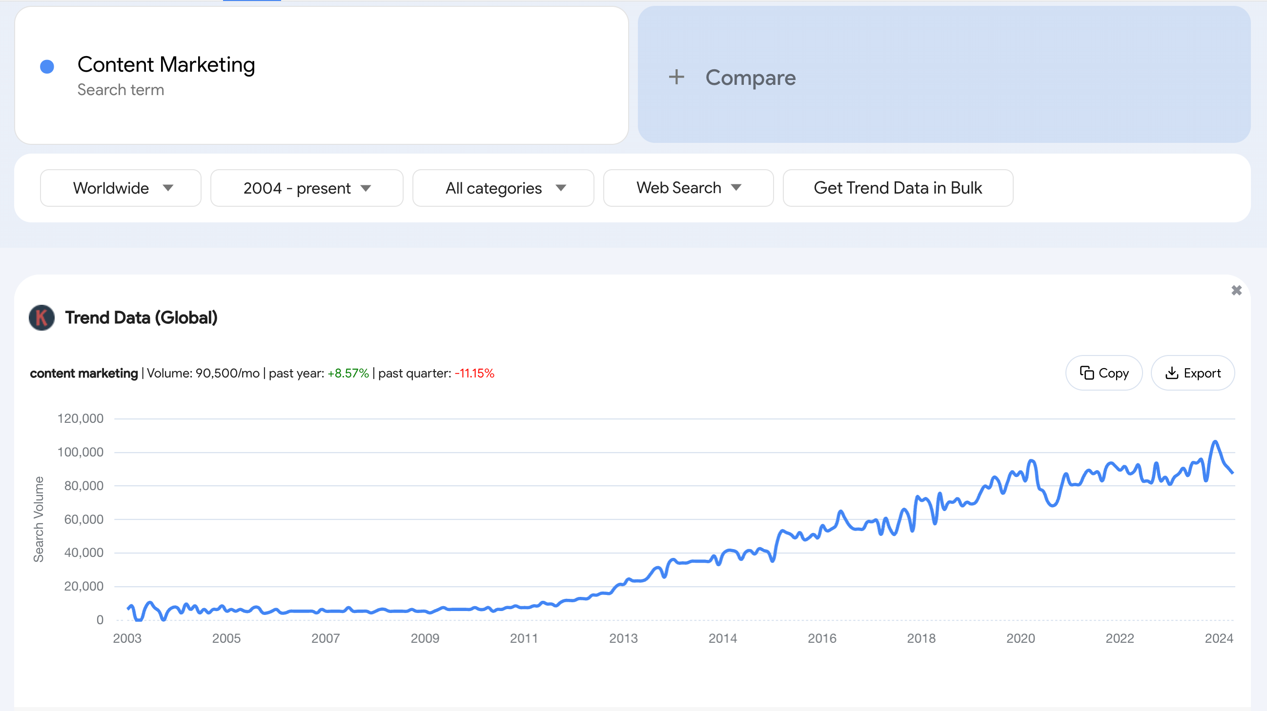 Content Marketing Google Trends