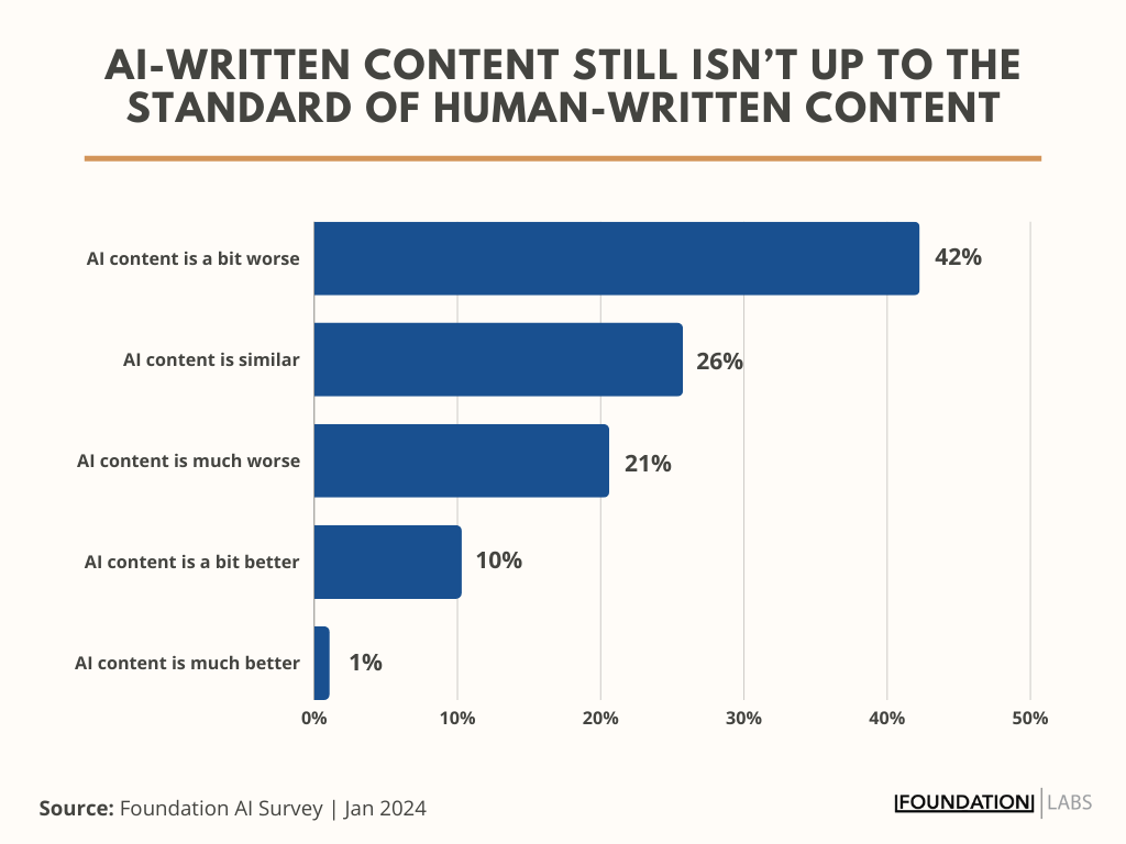 Descending bar chart showcasing that surveyed marketers believe that AI-written content is a bit worse compared to the standard of human-written content. 