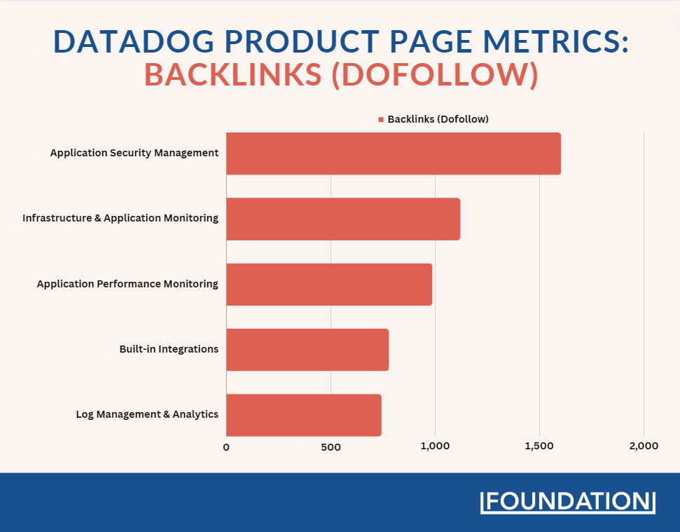 Datadog's top 5 product pages each have over 750 dofollow external links