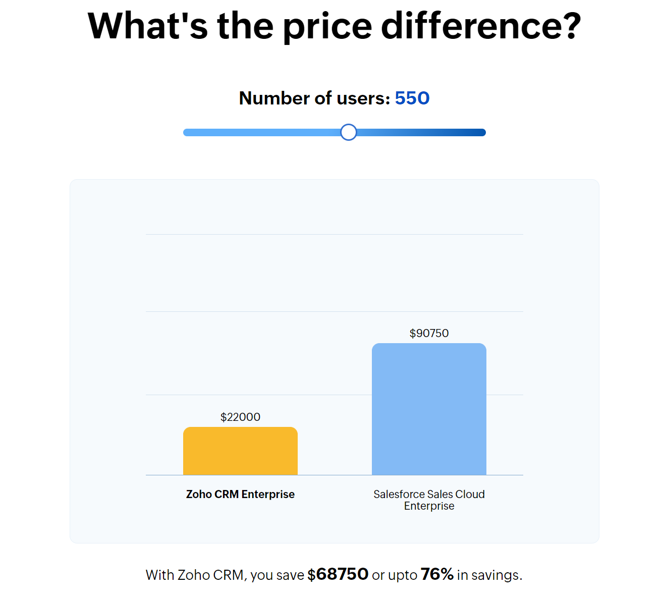 Zoho's CRM comparison pages include a pricing tool that shows how Zoho is cheaper than alternatives like Salesforce