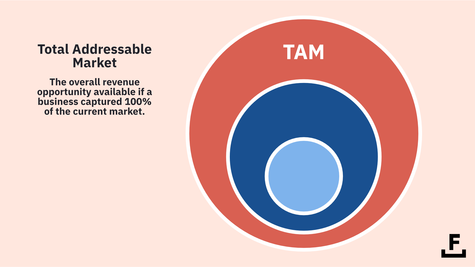 A diagram explaining what Total Addressable Market (TAM) means