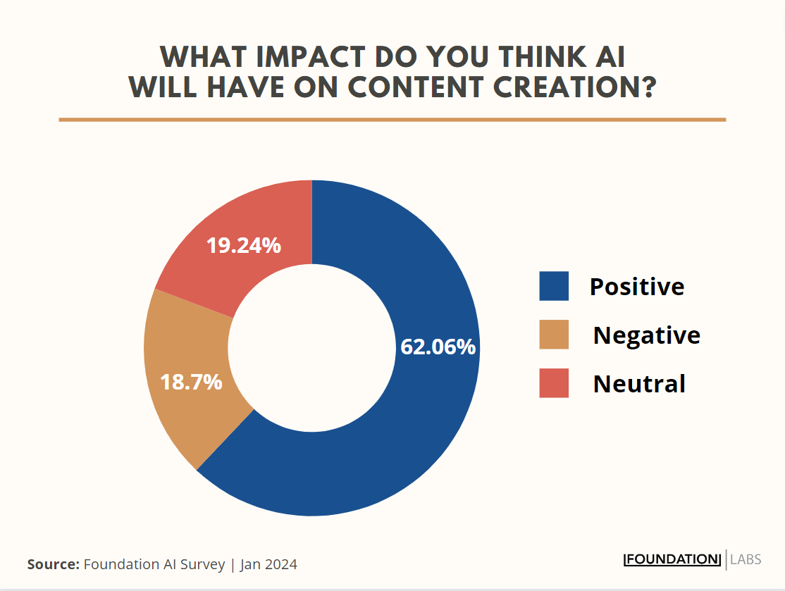 Pie chart showing 64% of surveyed marketers believe AI will have a positive impact on content creation. 