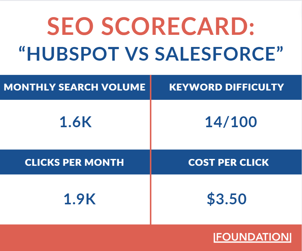 The keyword "HubSpot vs Salesforce" is a valuable one, earning nearly 2000 monthly clicks at a CPC of $3.50