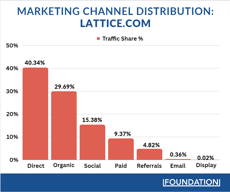 Lattice brings in 40% of its traffic directly, followed by 30% from organic, and 15% from social media.