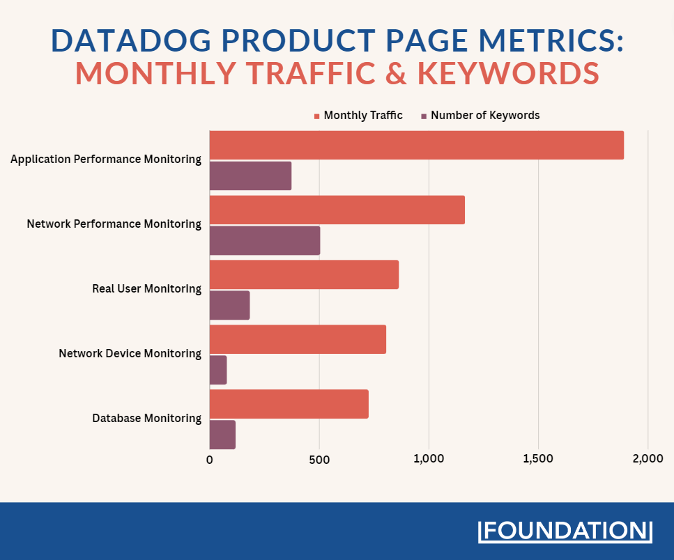 A chart showing key B2B SaaS SEO metrics for Datadogs top product pages