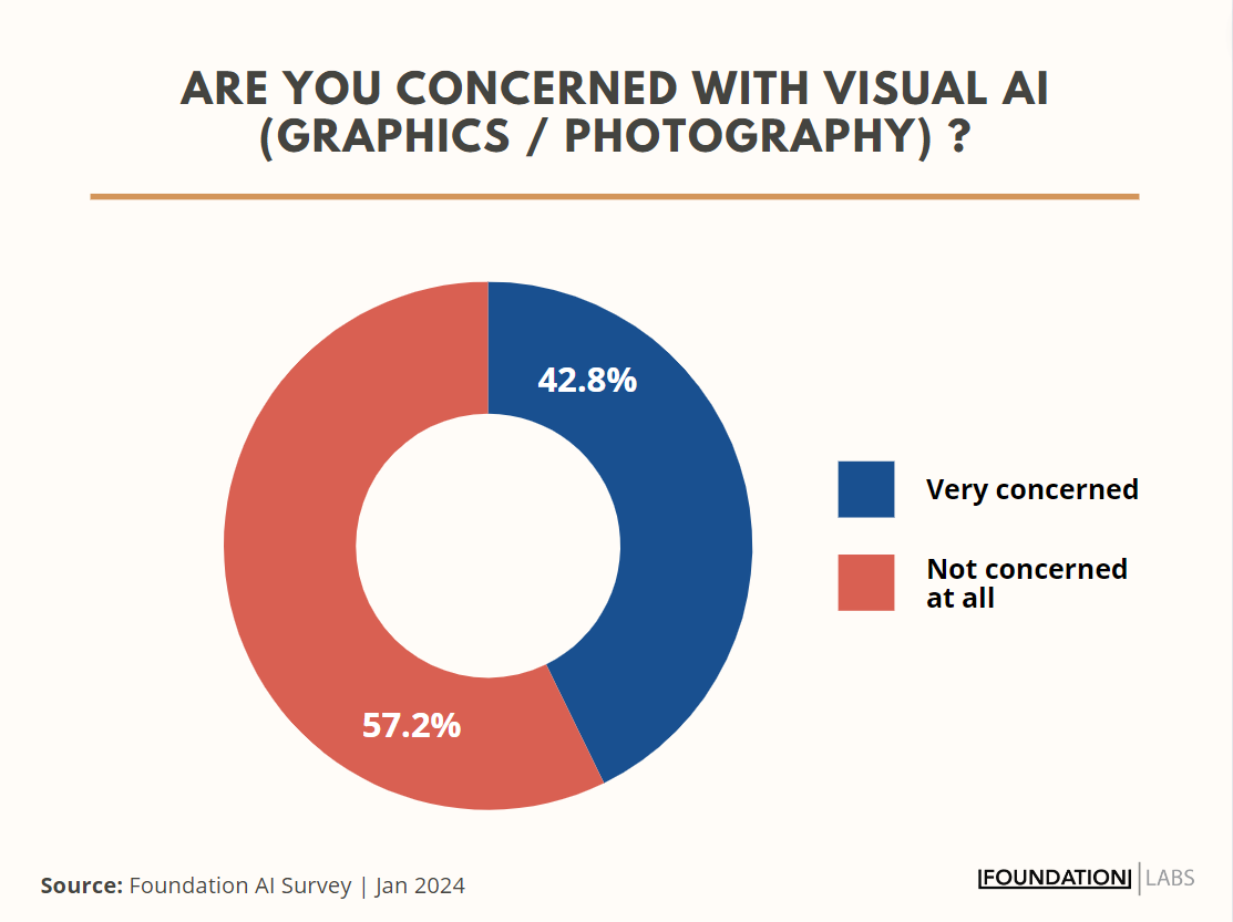 Pie chart showcasing more than half of surveyed marketers, 57%, are not concerned at all with visual AI such as graphics or photography/stock. 