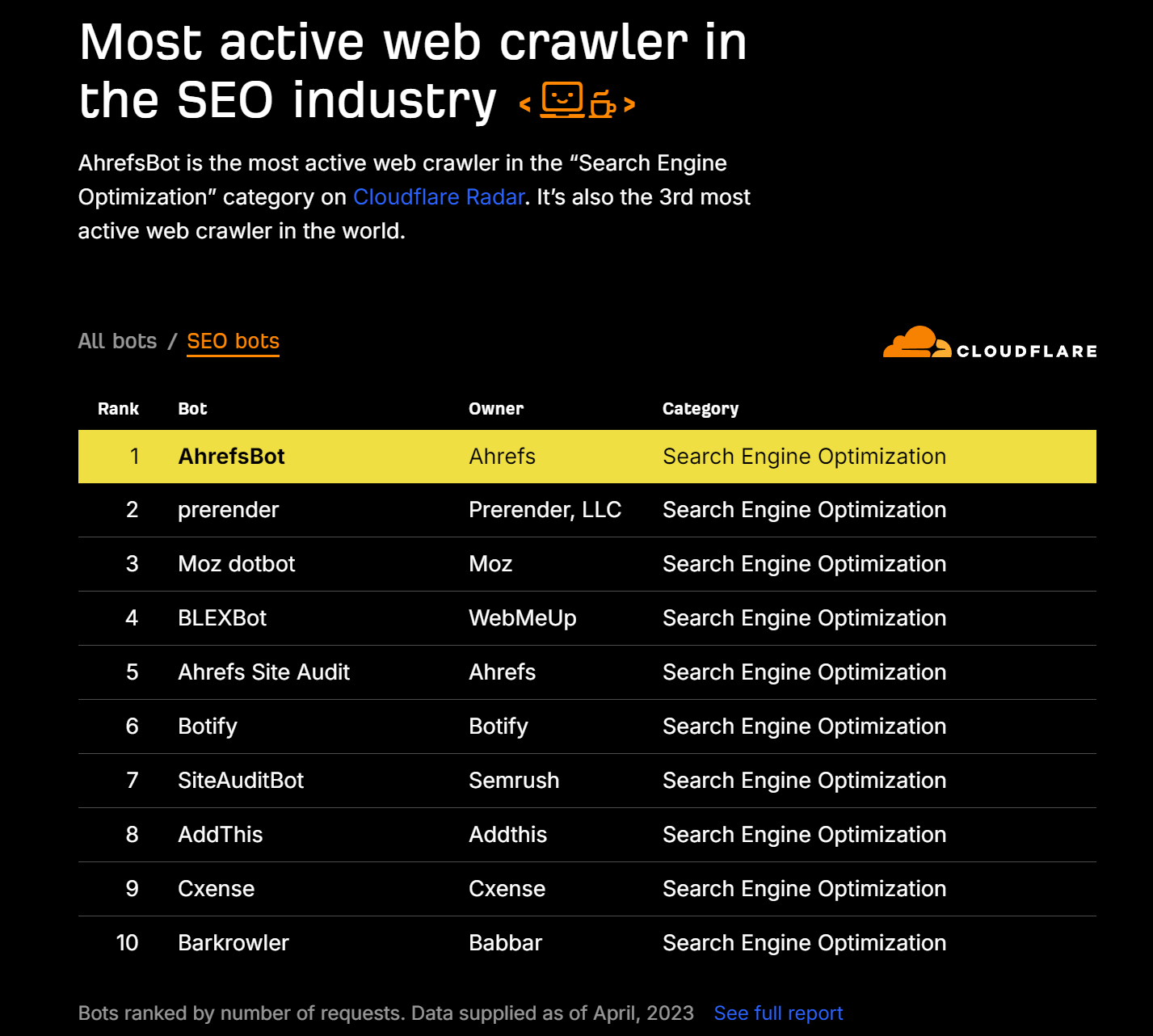 The Ahrefs comparison page includes data from Cloudflare showing how it's the most active web crawler in SEO