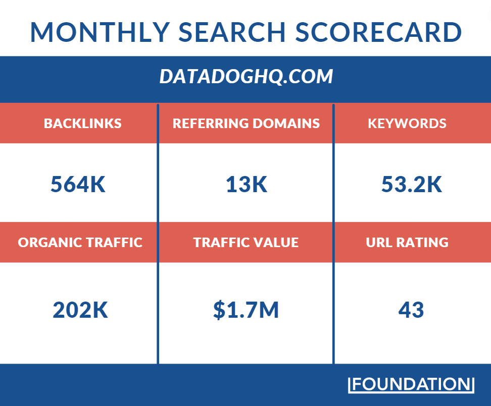 Datadog's strong organic performance is driven by its B2B SaaS SEO strategy