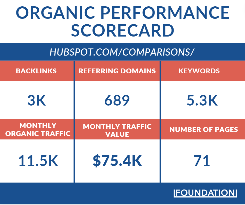 HubSpot's comparison page folder brings in over 11,000 monthly visitors at a value of $75,000