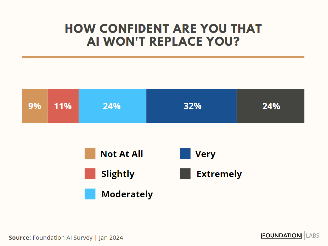 Bar chart showing 55% of surveyed marketers are very confident in their ability to keep their job amid AI replacement. concerns