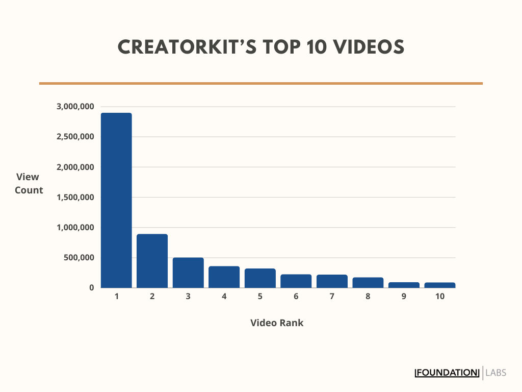 A graph of the view count of CreatorKit’s top 10 videos on TikTok