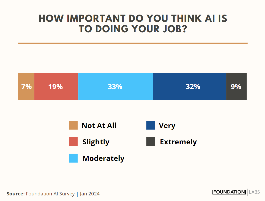 Bar chart showing nearly 75% of surveyed marketers believe AI is at least somewhat important to doing their job. 