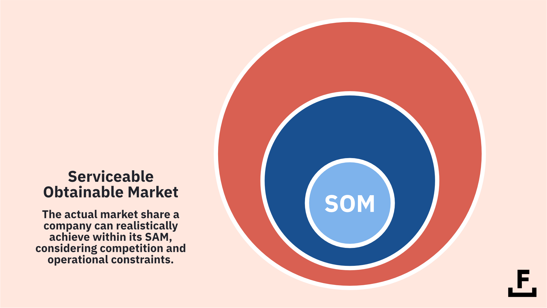 A diagram explaining what Serviceable Obtainable Market (SOM) means