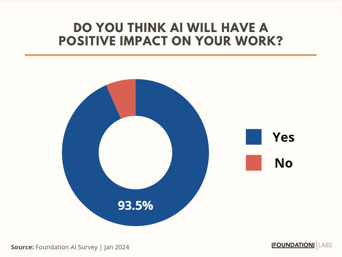 Pie chart showing 93.5% of surveyed marketers believe AI will have a positive impact at work.