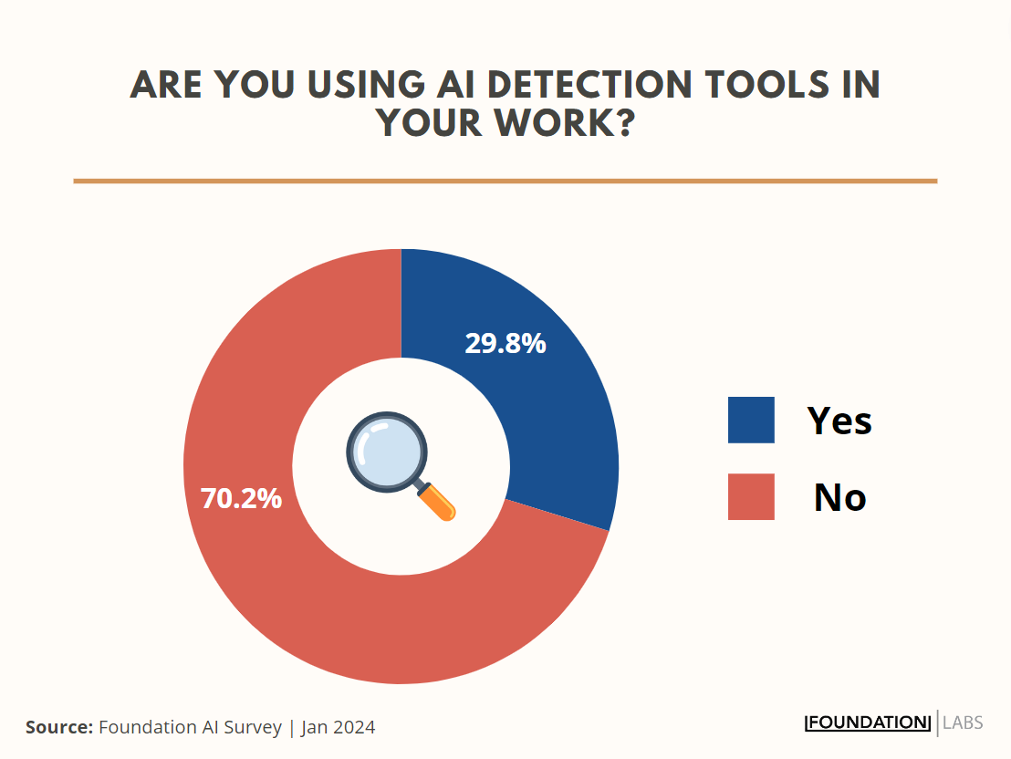 Pie chart showcasing only 30% of surveyed marketers currently use AI detection tools at work.