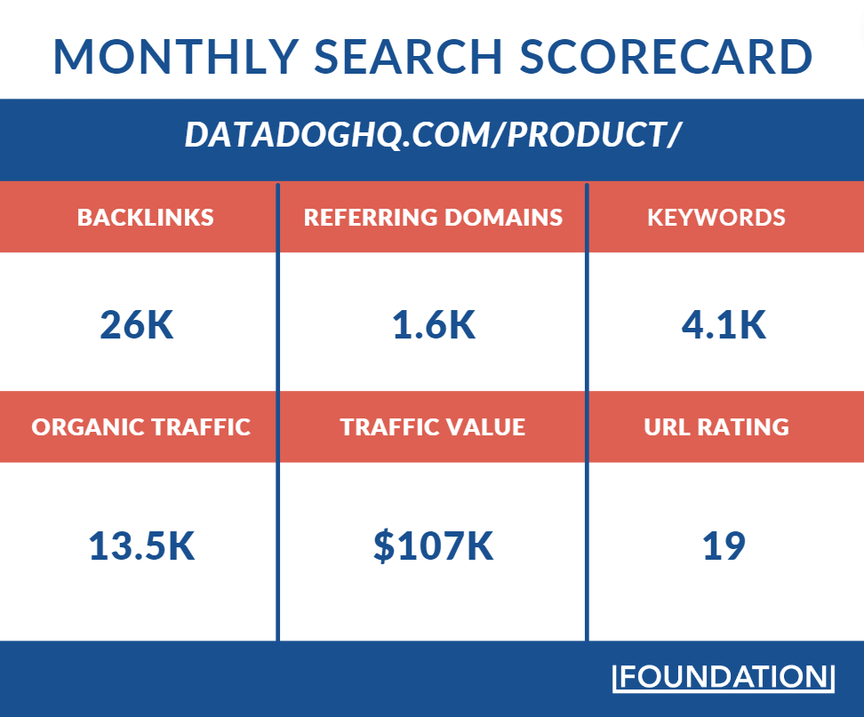 Key search metrics for Datadog's product page subfolder