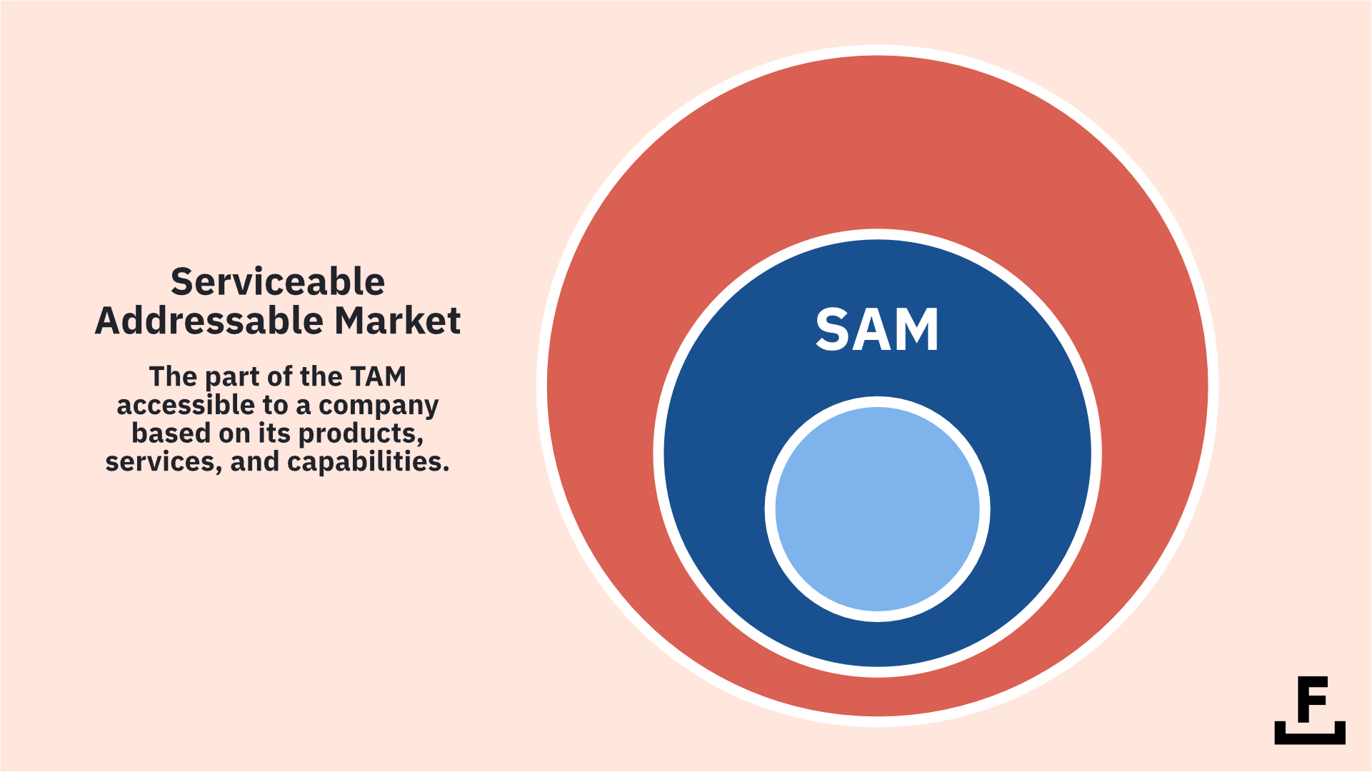 A diagram explaining what Serviceable Addressable Market (SAM) means