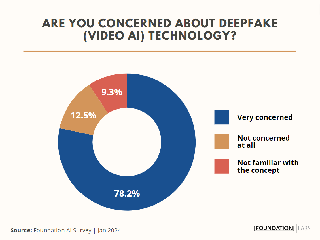 Pie chart showing 78% of surveyed marketers are very concerned about the impact of Deepfake video technology. 