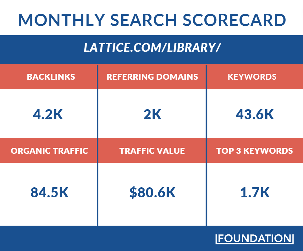 The Lattice Library subfolder brings in approximately 85,000 organic visitors a month at a value of $80,000