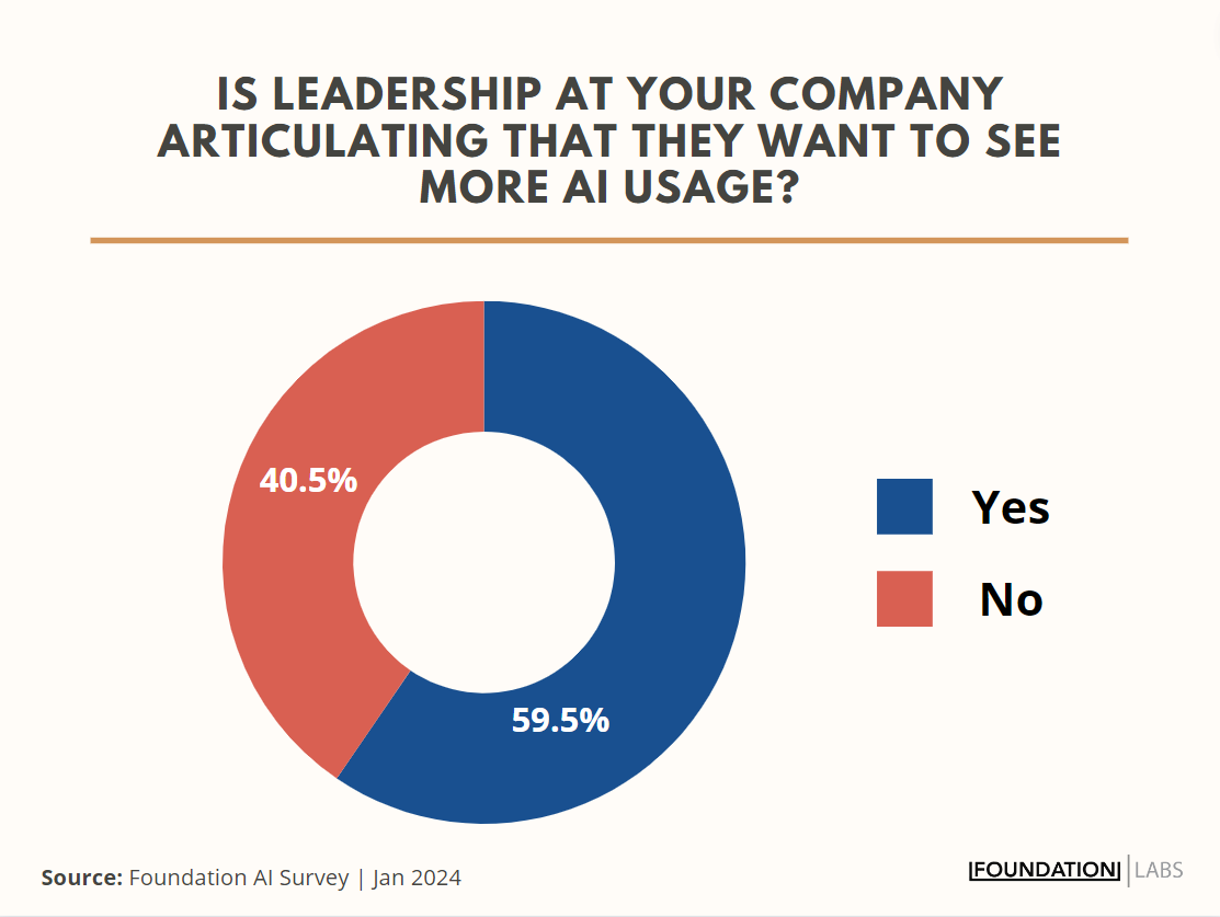 Pie chart showing nearly 60% of surveyed marketers say that leadership wants to see more AI usage