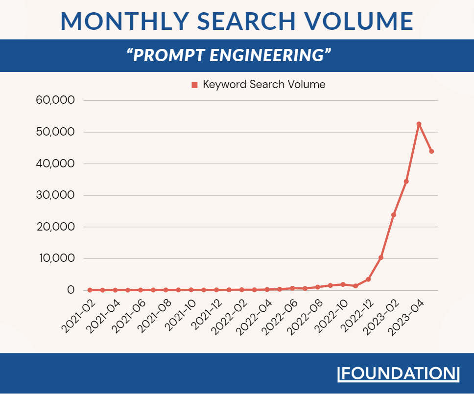 Graph showing the massive increase in monthly search volume for the term prompt engineering over the past few years