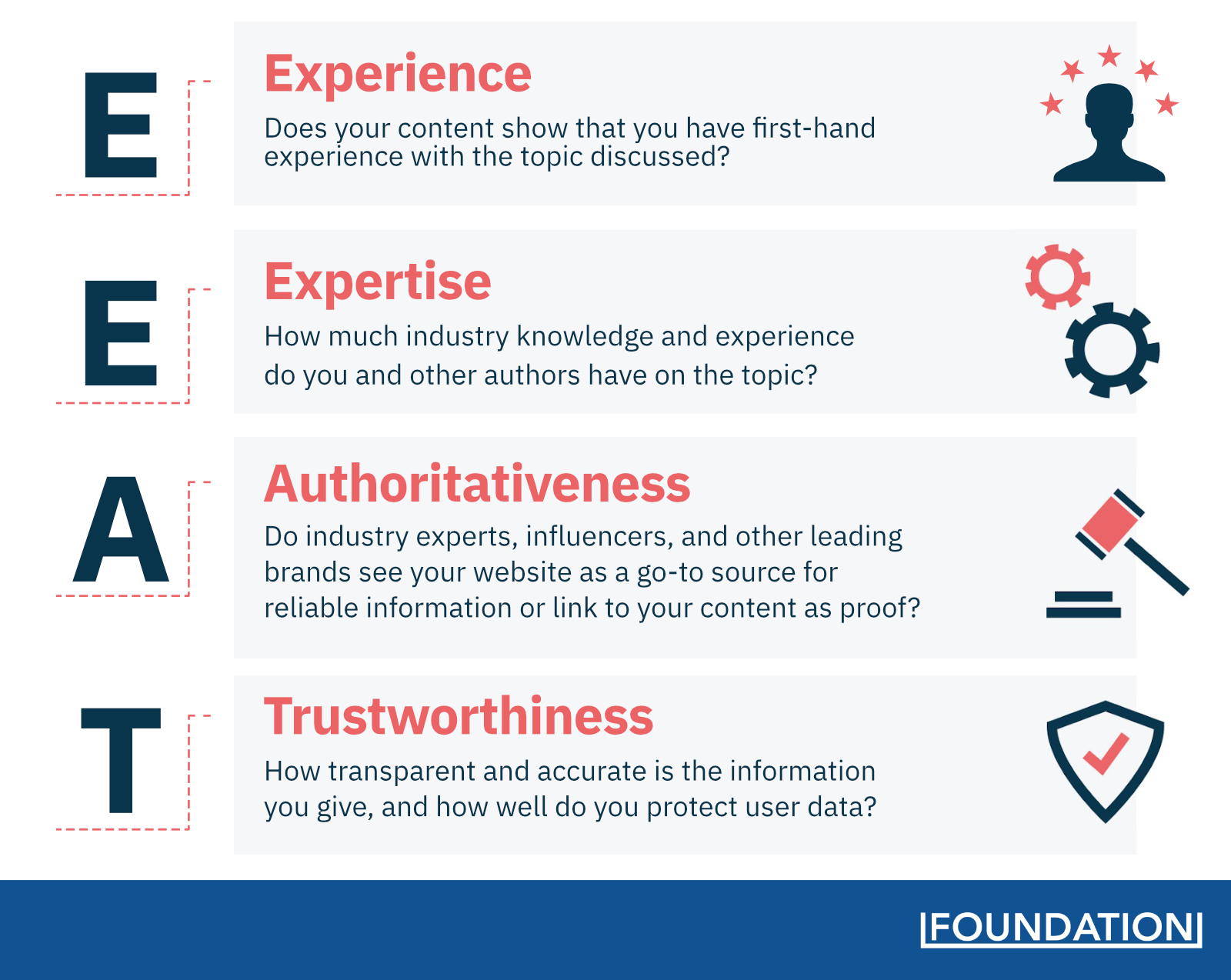 Experience, Expertise, Authoritativeness, and Trustworthiness (E-E-A-T)
