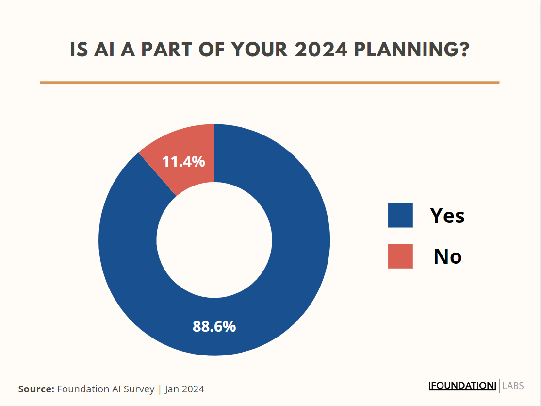 Pie chart of nearly 90% of surveyed marketers have included AI in their 2024 planning