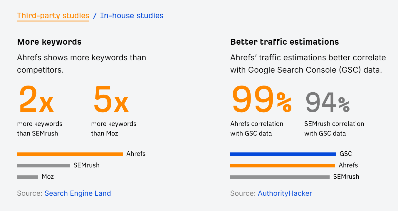 The Ahrefs "vs" comparison page also includes data from Search Engine Land and AuthorityHacker that show it is the top SEO tool