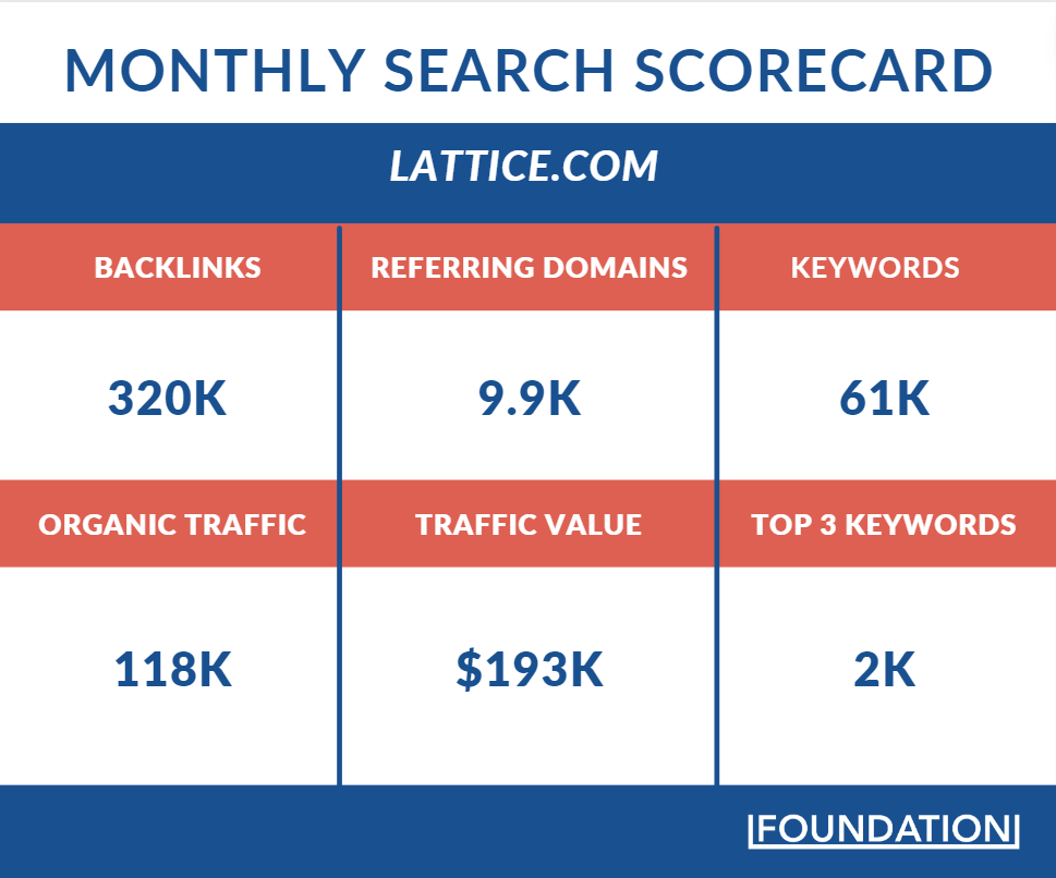 Lattice brings in 118,000 organic visits each month at a value of $193,000
